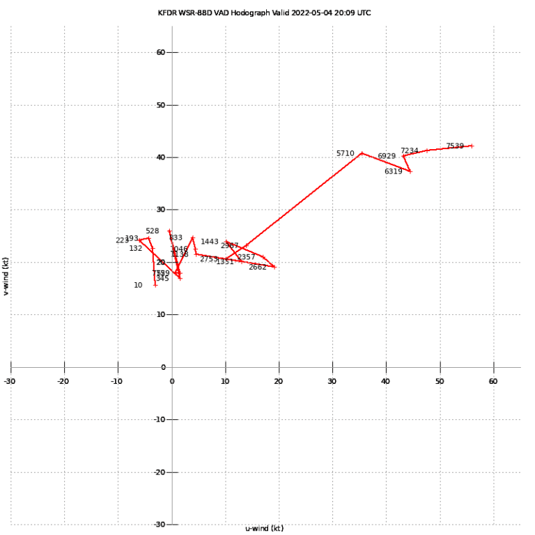 Frederick, Oklahoma Radar Hodograph VAD May 4, 2022 2009Z